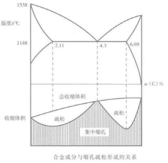 合金成份与缩孔的关系.png