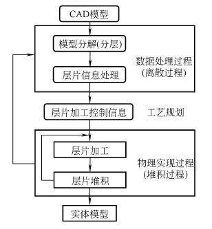 RP 成形过程示意图.png