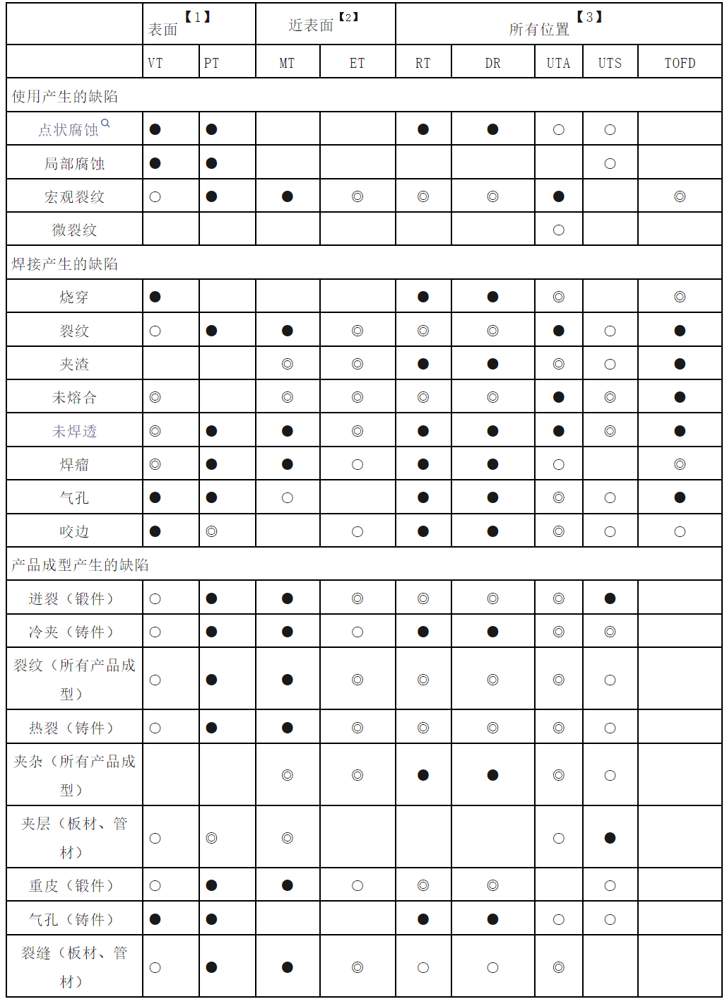 缺陷与无损检测方法对照表.png
