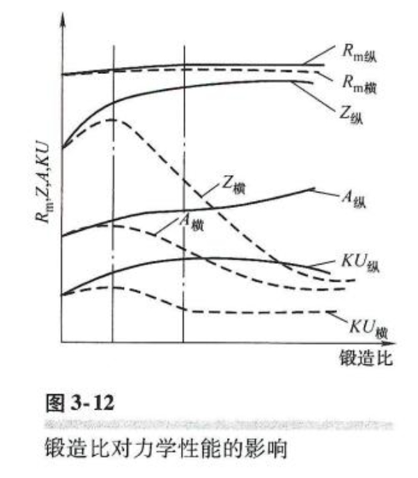 锻造比对力学性能的影响.png