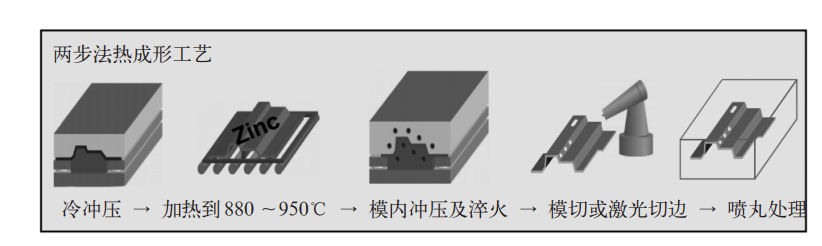 “两步法”热冲压成型.png