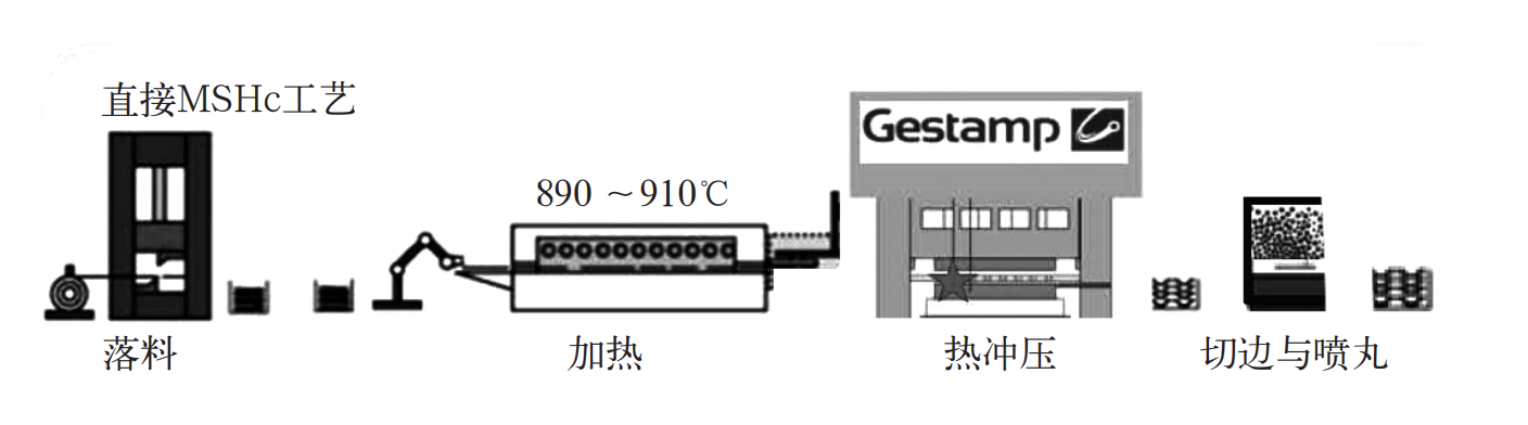“一步镀锌法”热成形工艺.png