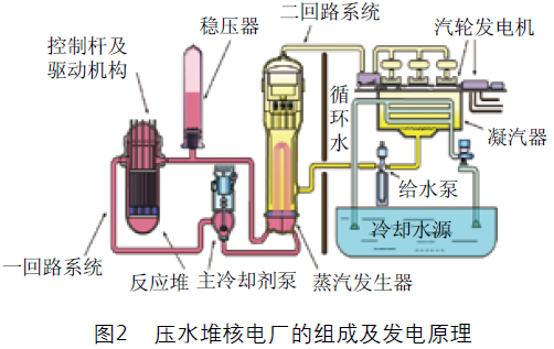 压水堆核电厂的组成.png