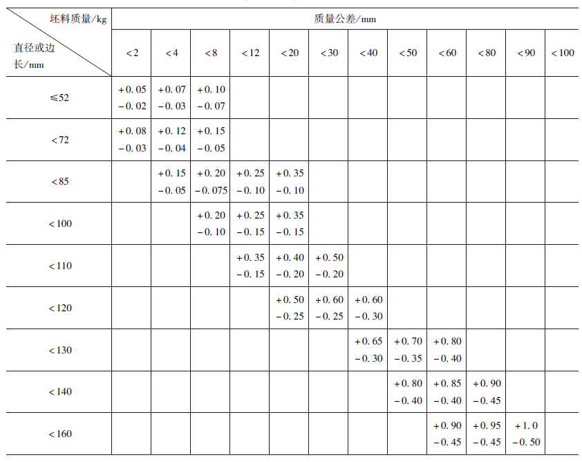 剪断机、压力机、锯床下料坯料的质量公差.png
