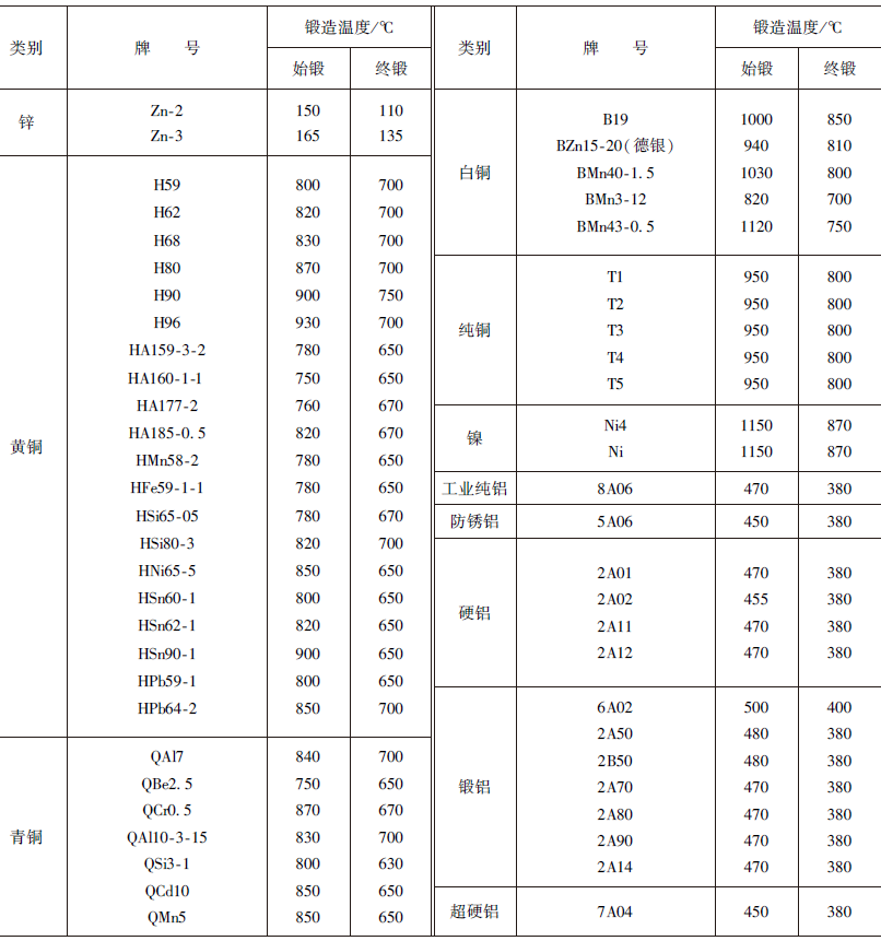 有色金属锻造温度范围.png